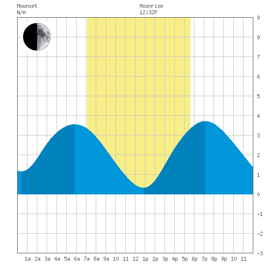 Indian Key tide chart for Tuesday, December 19, 2023
