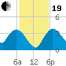 Indian Key tide chart for Tuesday, December 19, 2023