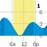 Indian Key tide chart for Friday, December 1, 2023