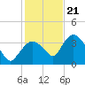 Indian Key tide chart for Thursday, December 21, 2023