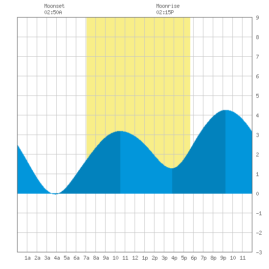 Indian Key tide chart for Friday, December 22, 2023
