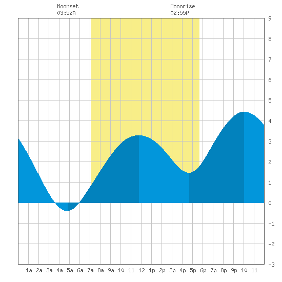 Indian Key tide chart for Saturday, December 23, 2023