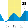Indian Key tide chart for Saturday, December 23, 2023
