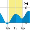 Indian Key tide chart for Sunday, December 24, 2023