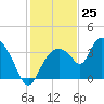 Indian Key tide chart for Monday, December 25, 2023