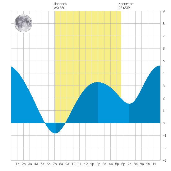 Indian Key tide chart for Tuesday, December 26, 2023