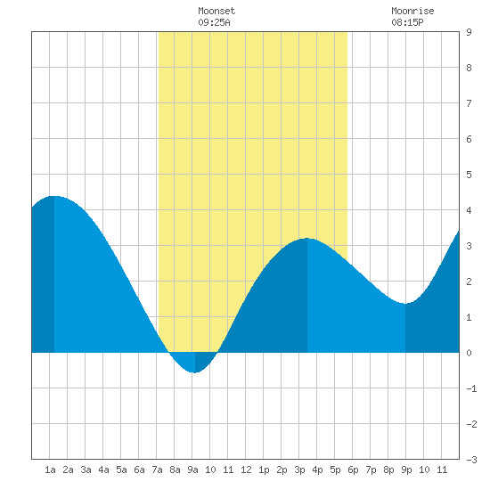 Indian Key tide chart for Friday, December 29, 2023