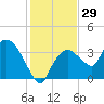 Indian Key tide chart for Friday, December 29, 2023