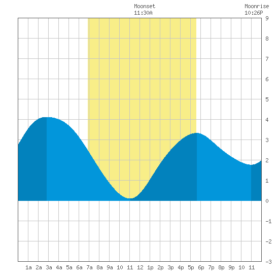 Indian Key tide chart for Saturday, December 2, 2023