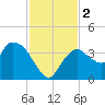 Indian Key tide chart for Saturday, December 2, 2023