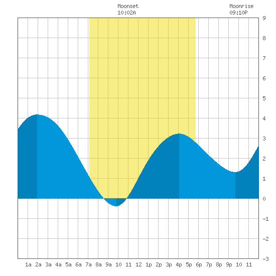 Indian Key tide chart for Saturday, December 30, 2023