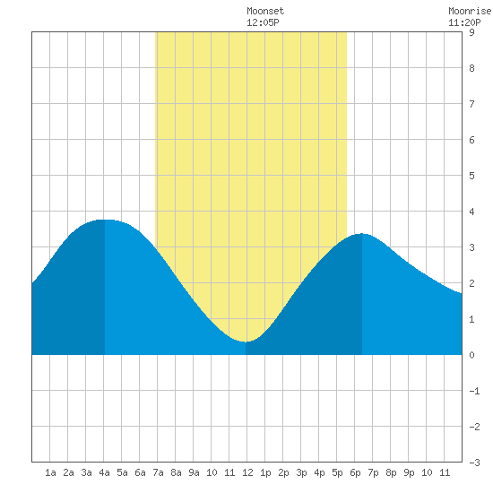 Indian Key tide chart for Sunday, December 3, 2023