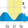 Indian Key tide chart for Sunday, December 3, 2023