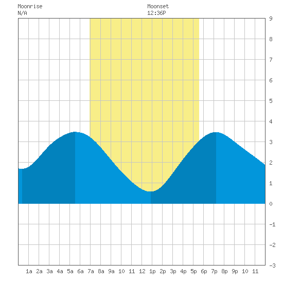 Indian Key tide chart for Monday, December 4, 2023