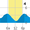 Indian Key tide chart for Monday, December 4, 2023
