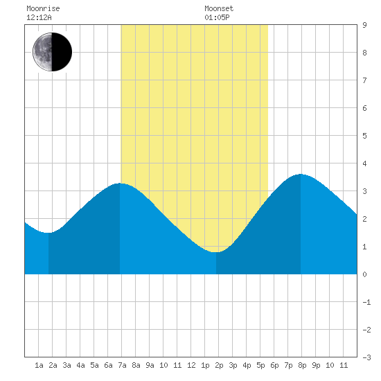 Indian Key tide chart for Tuesday, December 5, 2023