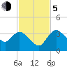 Indian Key tide chart for Tuesday, December 5, 2023