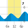 Indian Key tide chart for Thursday, December 7, 2023