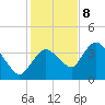 Indian Key tide chart for Friday, December 8, 2023
