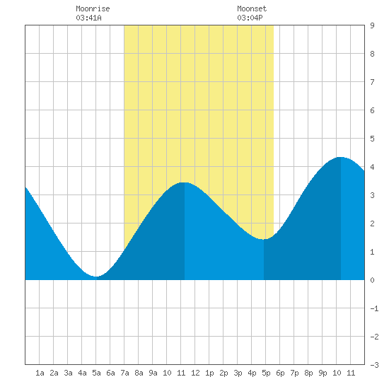 Indian Key tide chart for Saturday, December 9, 2023