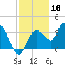 Indian Key tide chart for Wednesday, January 10, 2024