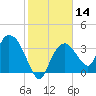 Indian Key tide chart for Sunday, January 14, 2024