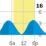 Indian Key tide chart for Tuesday, January 16, 2024