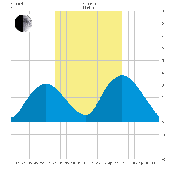 Indian Key tide chart for Wednesday, January 17, 2024