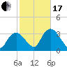 Indian Key tide chart for Wednesday, January 17, 2024