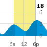Indian Key tide chart for Thursday, January 18, 2024