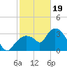 Indian Key tide chart for Friday, January 19, 2024