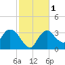 Indian Key tide chart for Monday, January 1, 2024
