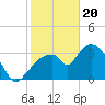 Indian Key tide chart for Saturday, January 20, 2024