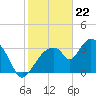 Indian Key tide chart for Monday, January 22, 2024