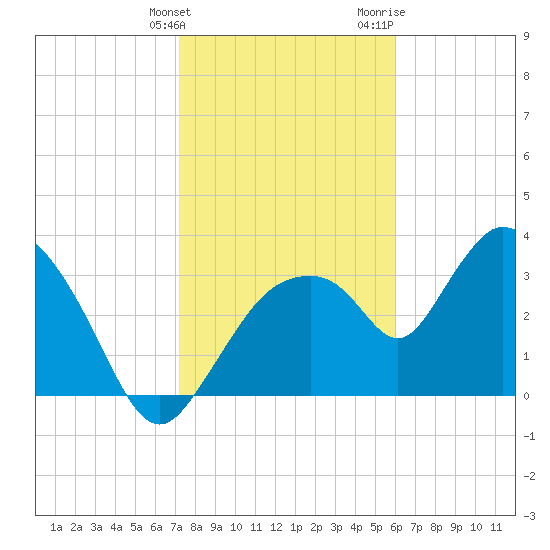 Indian Key tide chart for Tuesday, January 23, 2024