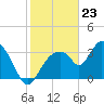 Indian Key tide chart for Tuesday, January 23, 2024