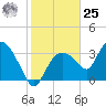 Indian Key tide chart for Thursday, January 25, 2024