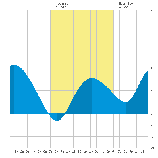 Indian Key tide chart for Friday, January 26, 2024