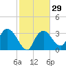 Indian Key tide chart for Monday, January 29, 2024