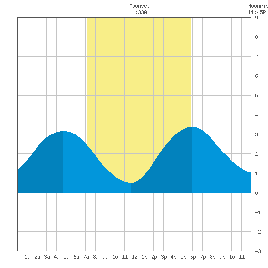 Indian Key tide chart for Tuesday, January 2, 2024