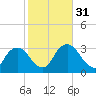 Indian Key tide chart for Wednesday, January 31, 2024