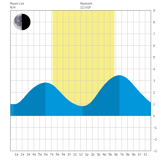 Indian Key tide chart for Wednesday, January 3, 2024