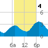 Indian Key tide chart for Thursday, January 4, 2024