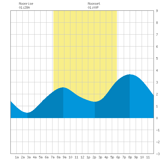 Indian Key tide chart for Friday, January 5, 2024
