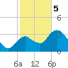 Indian Key tide chart for Friday, January 5, 2024