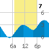 Indian Key tide chart for Sunday, January 7, 2024
