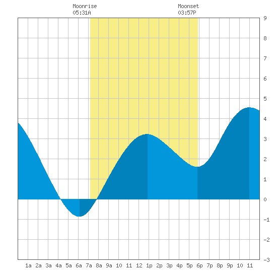 Indian Key tide chart for Tuesday, January 9, 2024