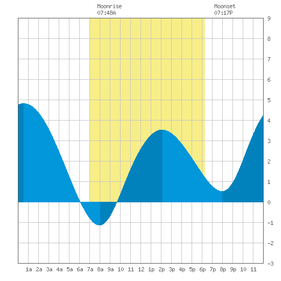 Indian Key tide chart for Saturday, February 10, 2024