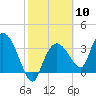 Indian Key tide chart for Saturday, February 10, 2024