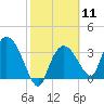 Indian Key tide chart for Sunday, February 11, 2024